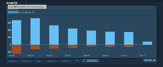 “缝合怪”游戏《创世理想乡》Steam升至特别好评 开发商不断更新收获好评